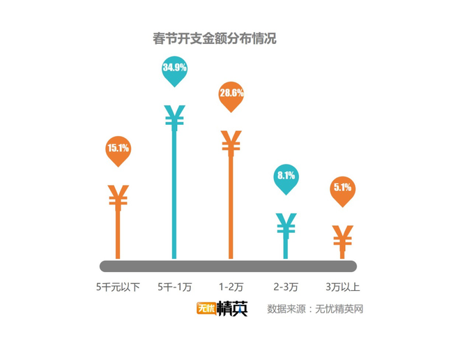 出去浪還是回家，白領過春節(jié)要花多少錢？