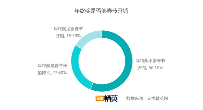 出去浪還是回家，白領(lǐng)過春節(jié)要花多少錢？